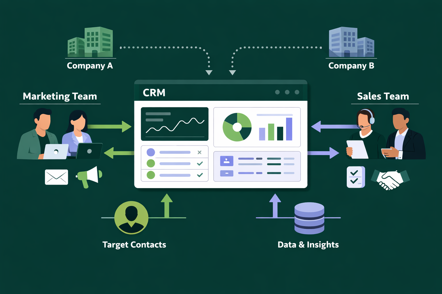 Create a modern B2B illustration showing how a CRM platform supports accountbased marketing Visualize a central dashboard connected to companies conta-1