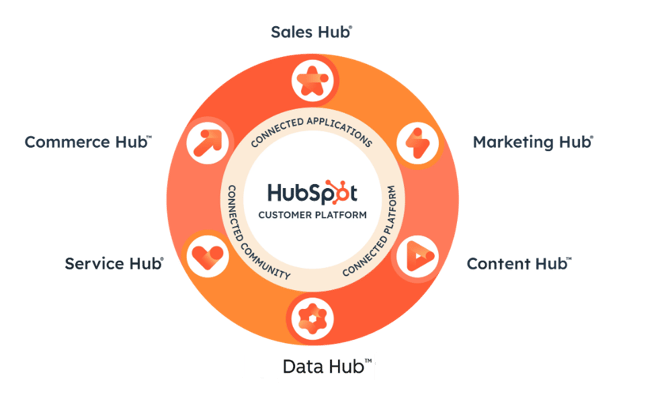 HubSpot Ecosystem_fritlagt