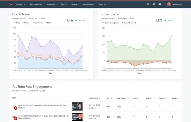 Rapportering i HubSpot Marketing Hub