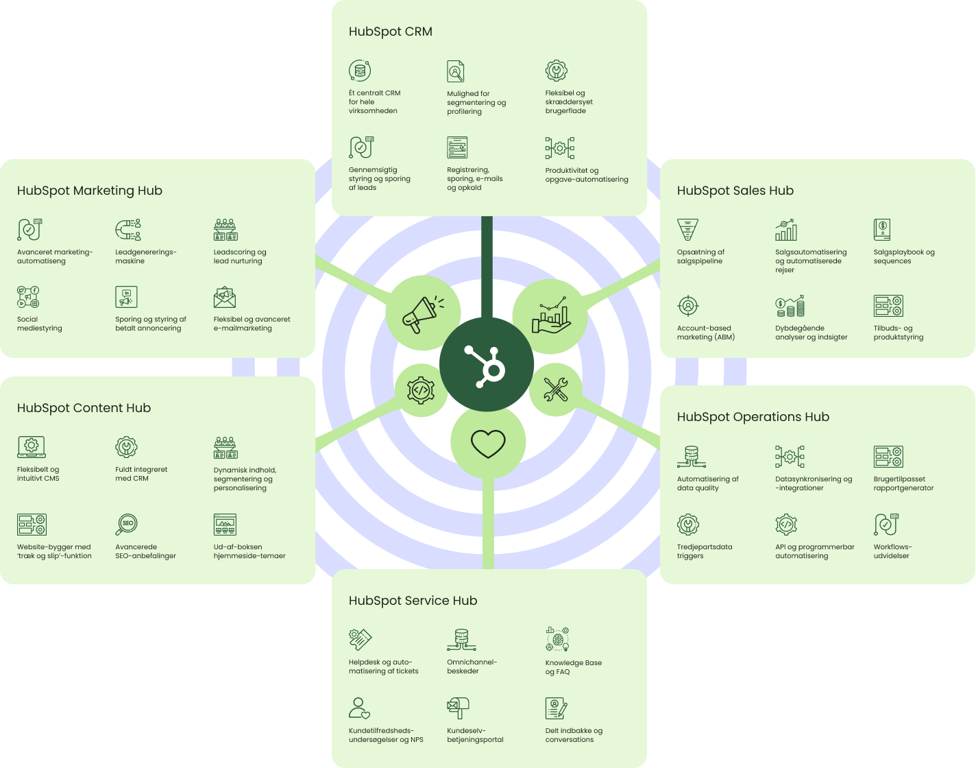 HubSpot model opdeling - Dansk - components