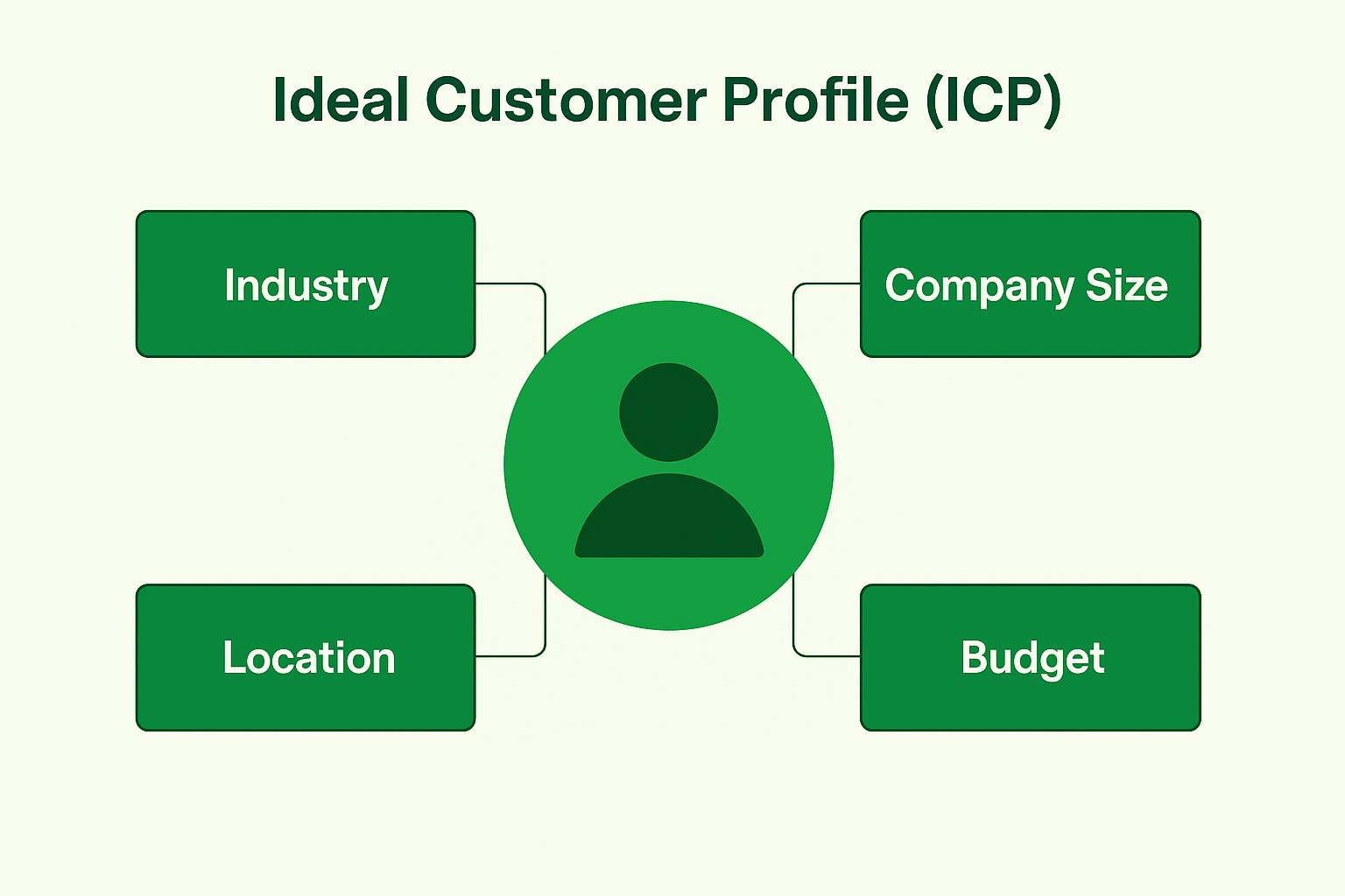 Ideal Customer Profile (ICP)