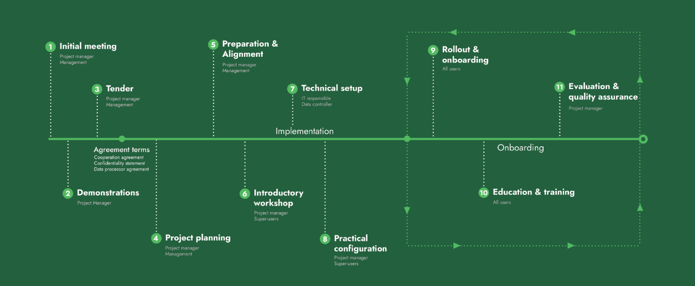 Implementerinsproces