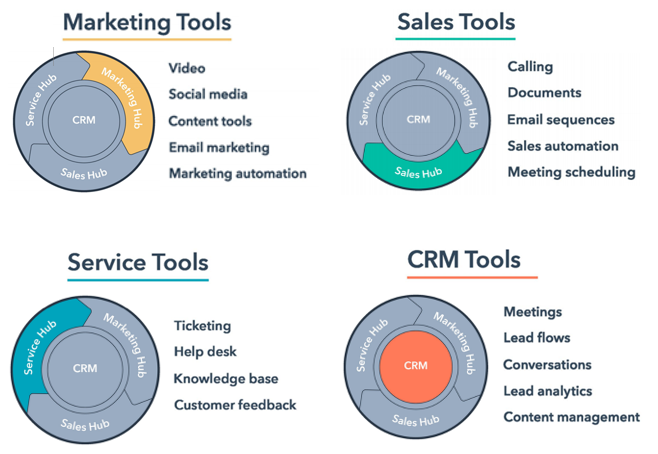 HubSpot topic cluster