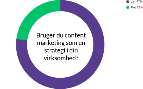 Content Marketing statistikker for 2020 1