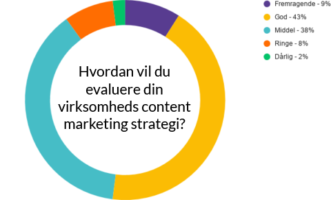 Content Marketing statistikker for 2020 2