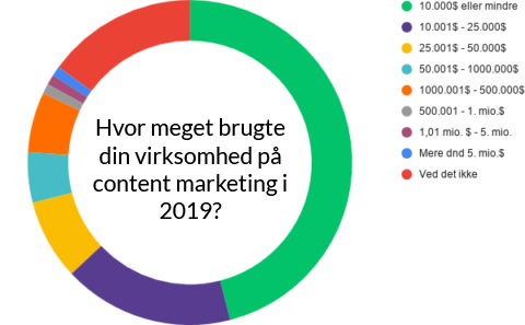 Content Marketing statistikker for 2020 3