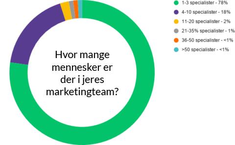 Content Marketing statistikker for 2020 4