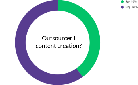 Content Marketing statistikker for 2020 5