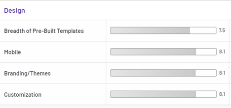 HubSpot CMS design rating