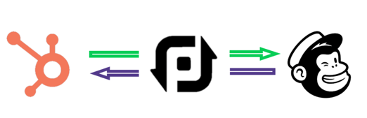 HubSpot Mailchimp Piesync integration