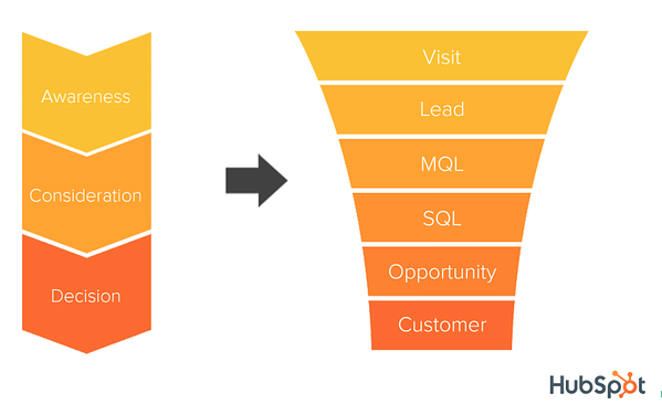 HubSpot marketing funnel