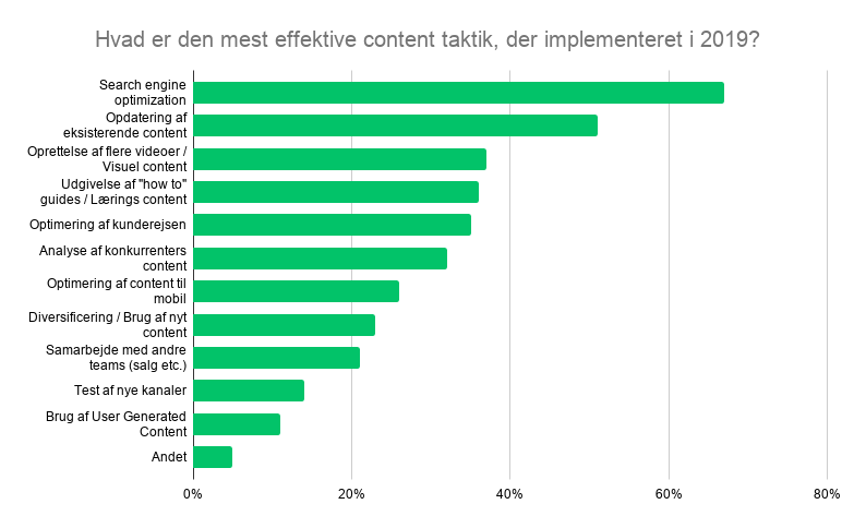 Hvad er den mest effektive content taktik, der implementeret i 2019_
