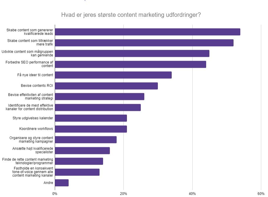 Hvad er er jeres største content marketing udfordringer