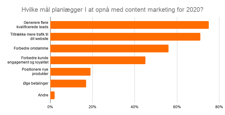 Hvilke mål planlægger I at opnå med content marketing for 2020_ (1)