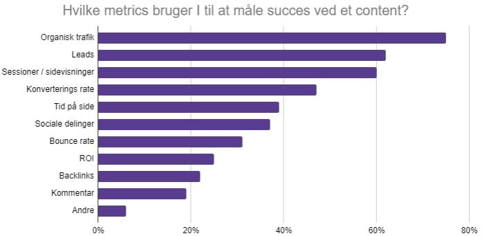 Hvilke metrics bruger I til at måle succes ved et content.