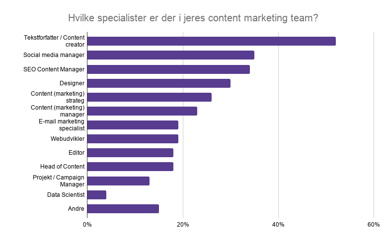 Hvilke specialister er der i jeres content marketing team_ (3)