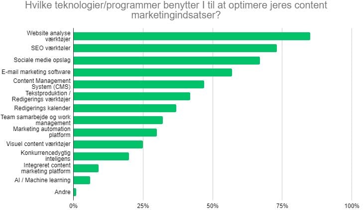 Content Marketing statistikker for 2020 21 Hvilke teknologier eller programmer benytter I til at optimere jeres content marketingindsatser