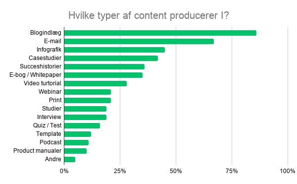 Hvilke typer af content producerer I_ (1)