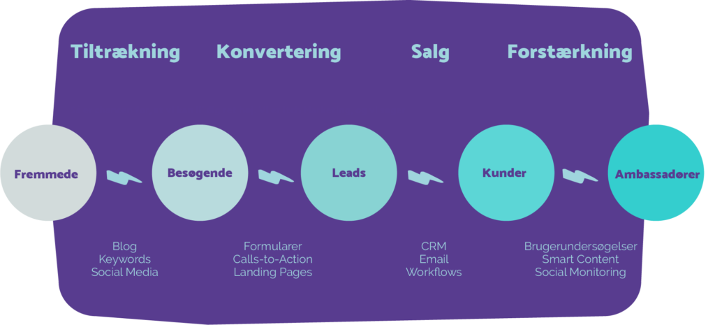 Stadier af inbound marketing