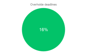 Overholde deadlines
