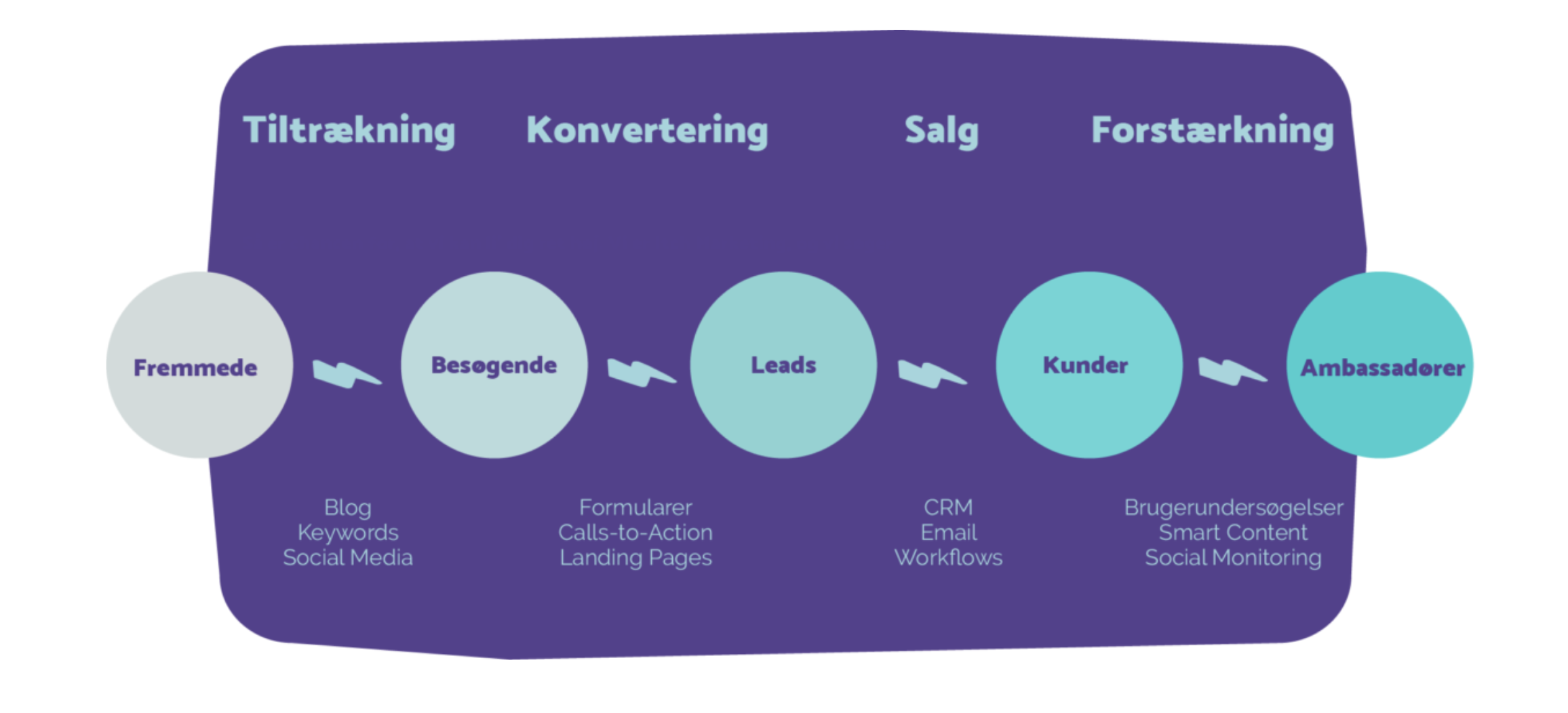 Content Marketing trends 5