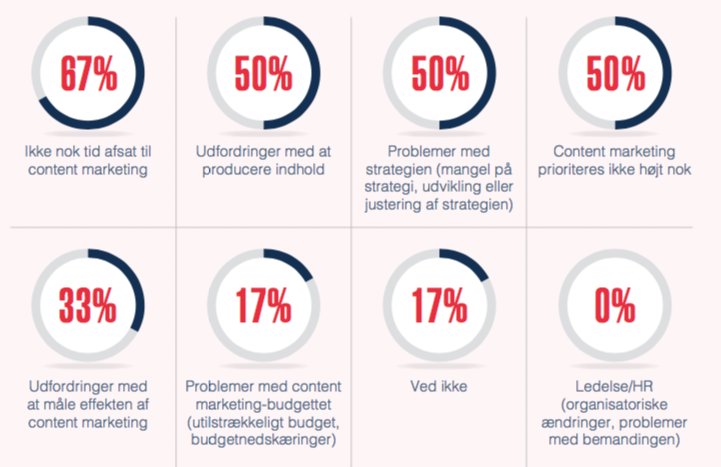 Kom i gang med din Content Marketing-strategi på 2 minutter 1