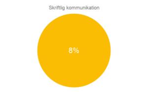 Skriftlig kommunikation