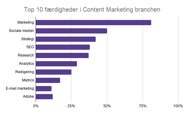 Top 10 færdigheder i Content Marketing branchen