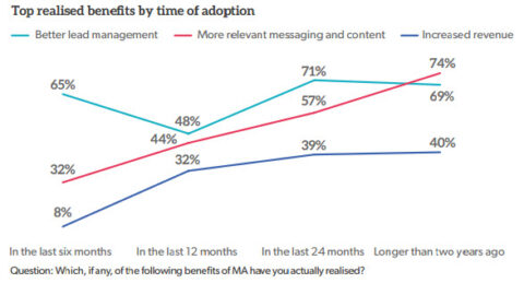 marketing-automation-stats-480x259-1