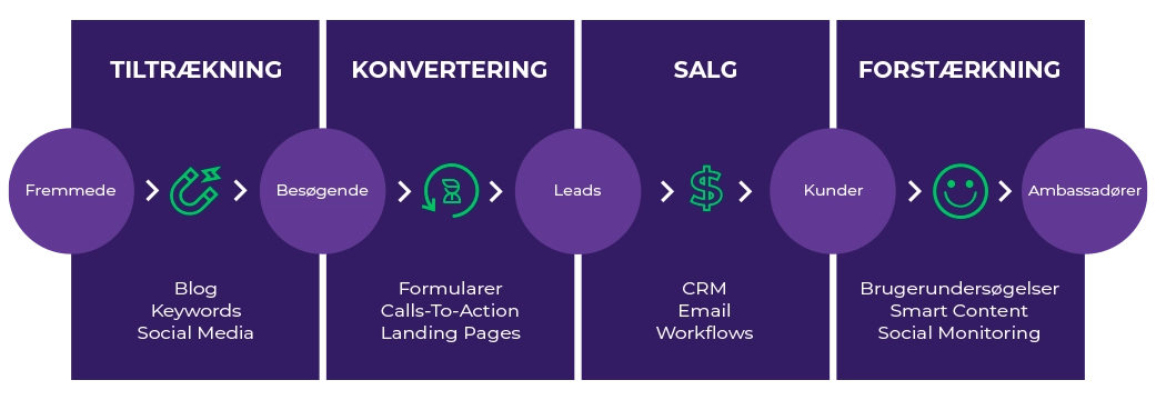 InboundMethodologyStagesUpdated-1041x360-1.png