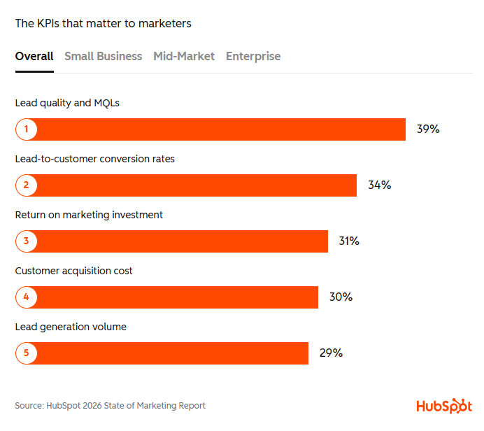 vigtige KPI'er i Marketing 2026 