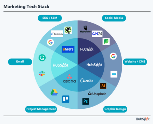 marketing tech stack