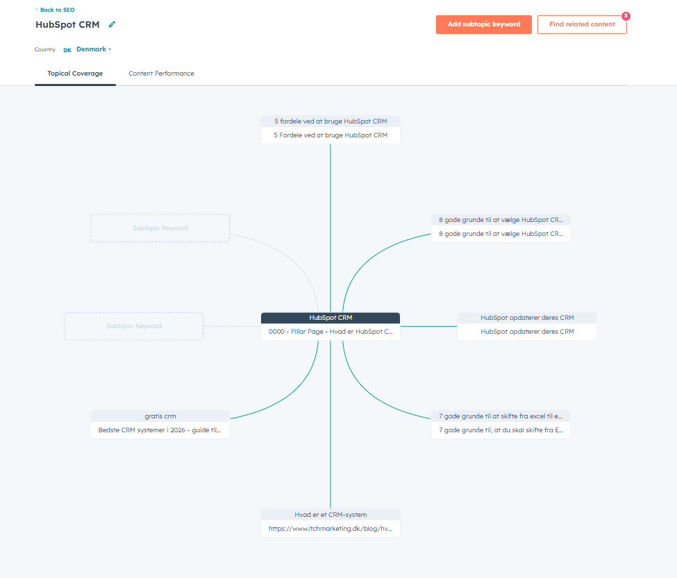 Topic Cluster HubSpot