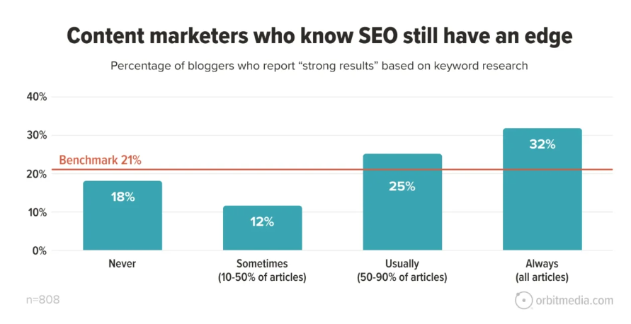 Seo-analyse-resultater