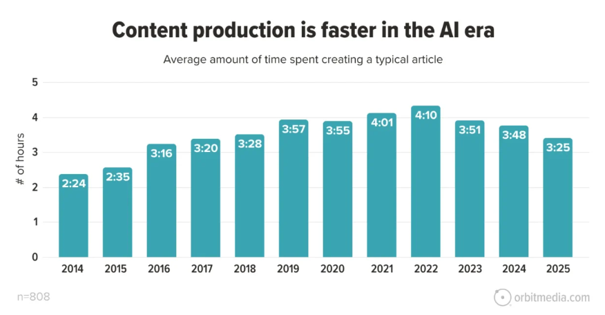 content production time