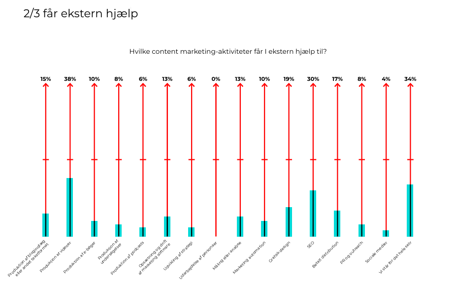 ekstern hjælp til content marketing