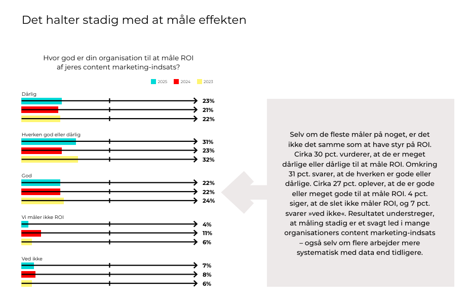 ROI af content marketing