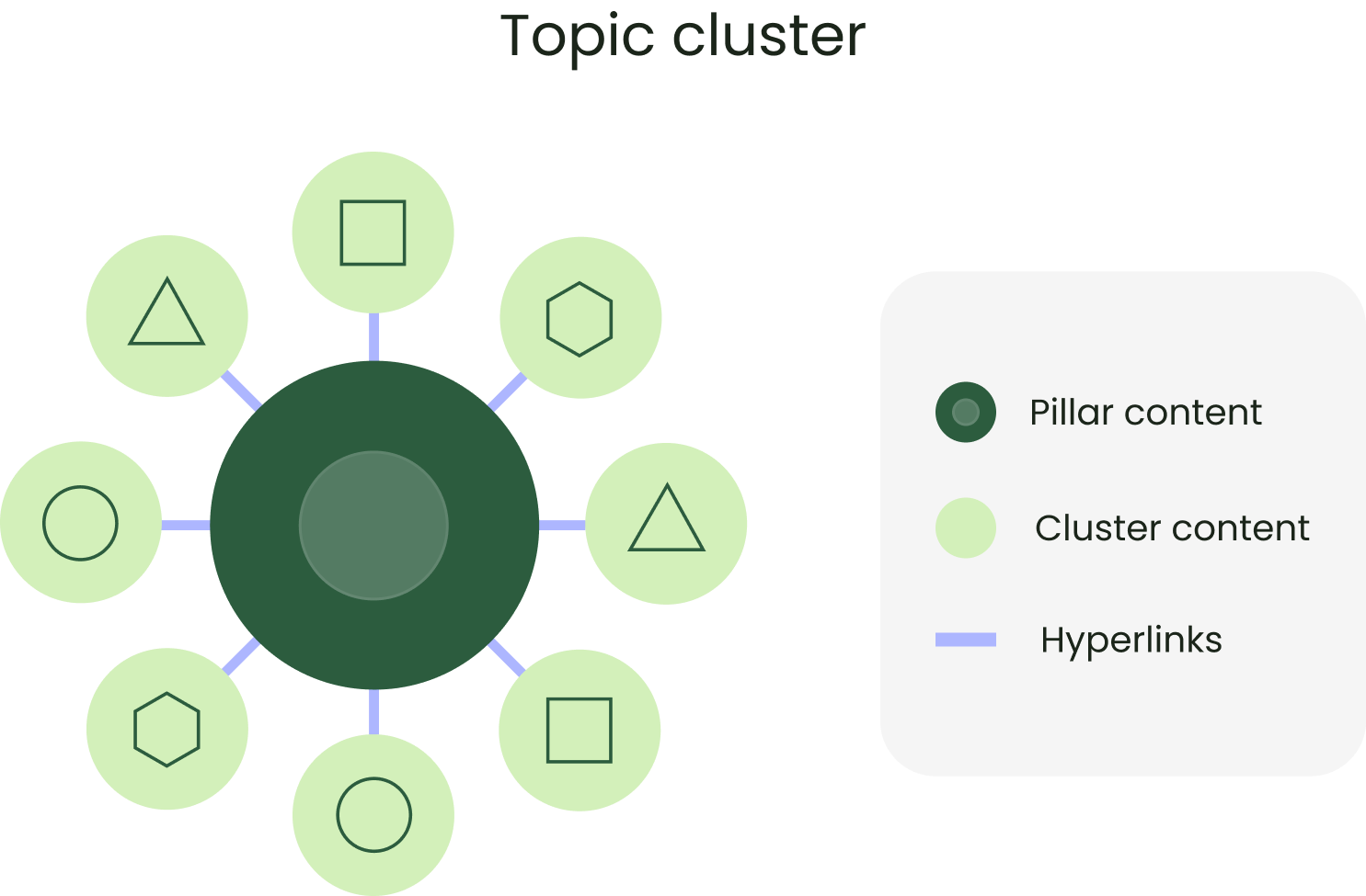 Topic cluster model