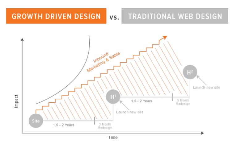 growth-driven-design-model-hubspot