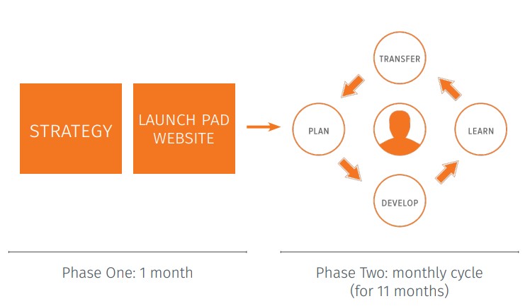 growth-driven-design-samlet-model-hubspot