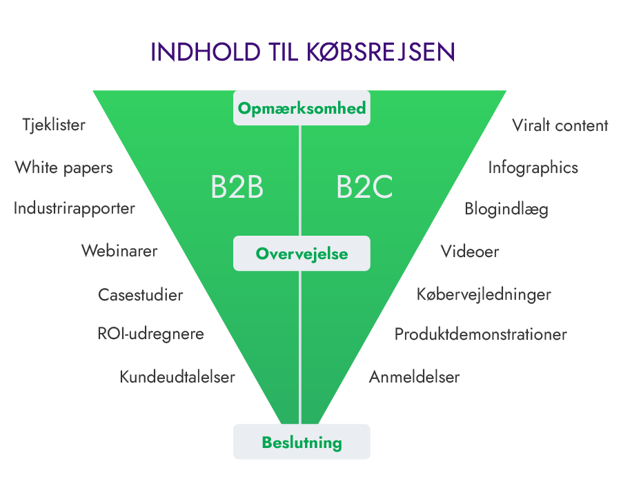 indhold-til-købsrejsen-model