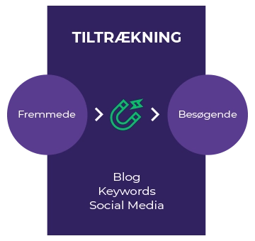 tiltraekning-inbound-methodology-stages.png