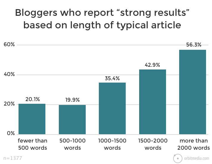 Sådan skaber din virksomhed succes med en blog - graf over bloggeres resultater