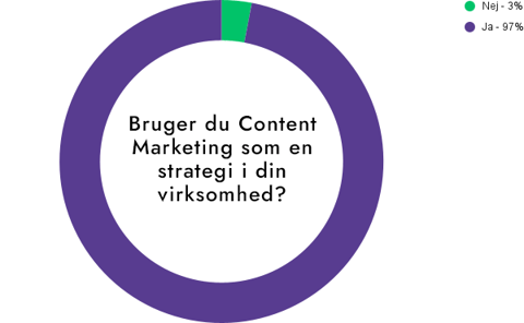 Bruger du content marketing som en strategi i din virksomhed_