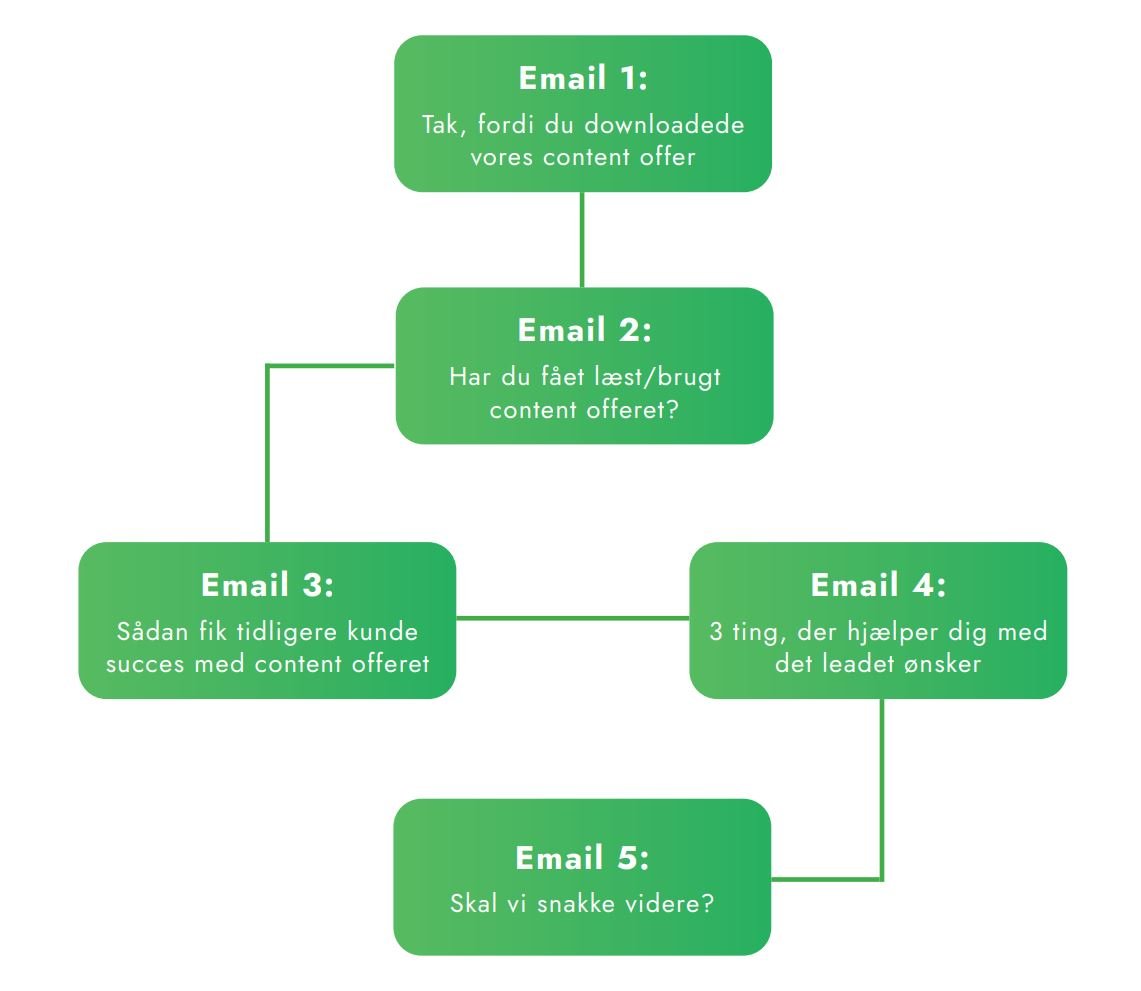 Email nurturing flow i Marketingplanen 2023