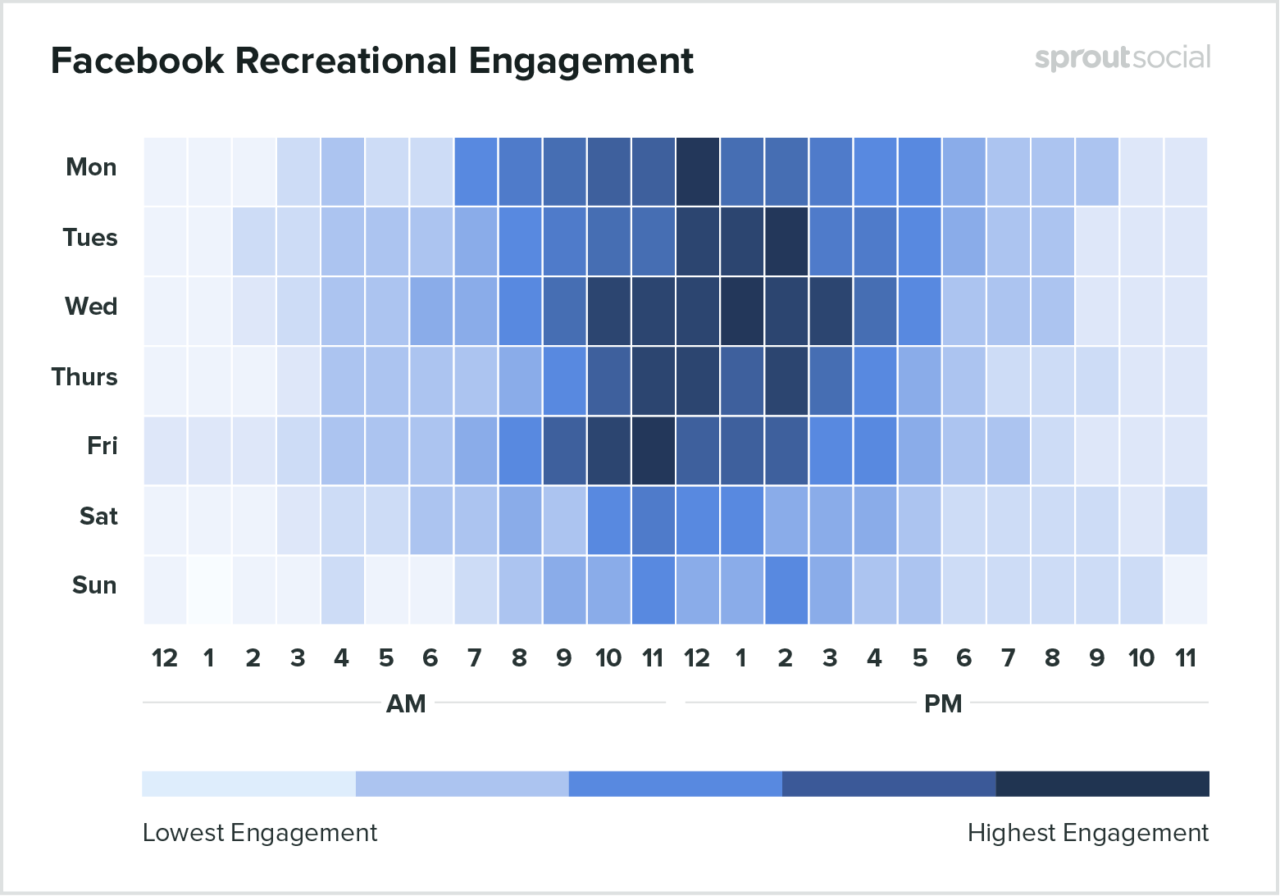 Facebook-recreation-engagement