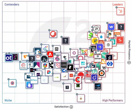 G2 ranker HubSpot som bedste cms