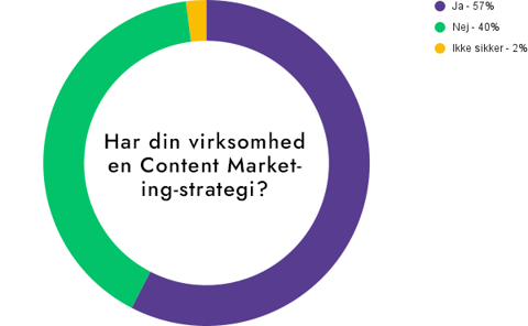 Har din virksomhed en content marketing strategi_