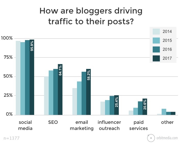 Sådan skaber din virksomhed succes med en blog - sådan får bloggere trafik