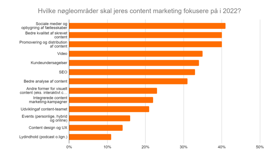 Hvilke nøgleområder skal jeres content marketing fokusere på i 2022